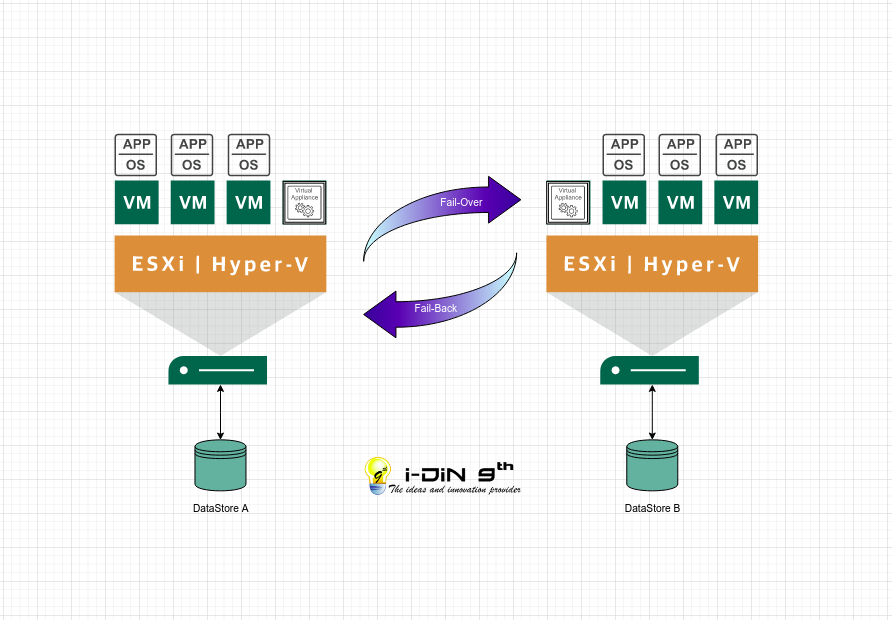 The VMware Guest Replication using Acronis (Demo Video)