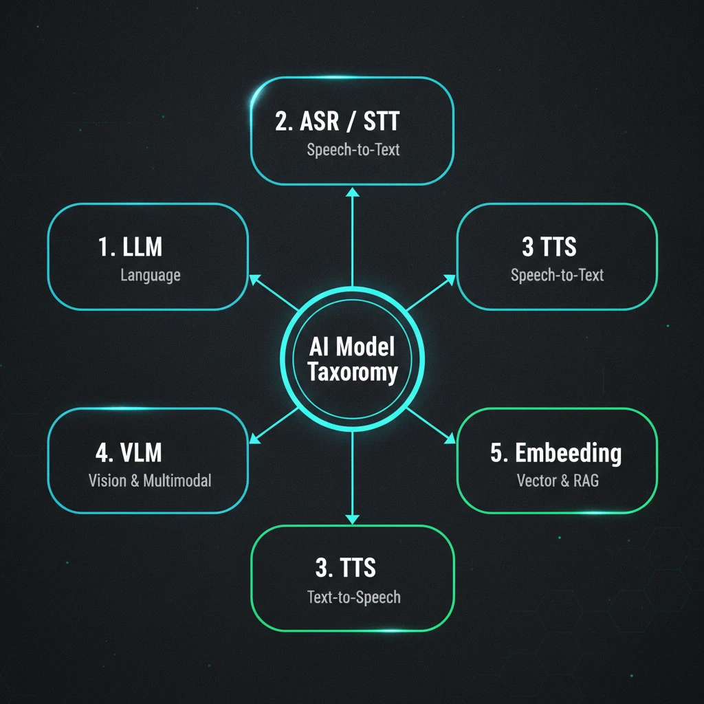 AI Model Taxonomy Diagram
