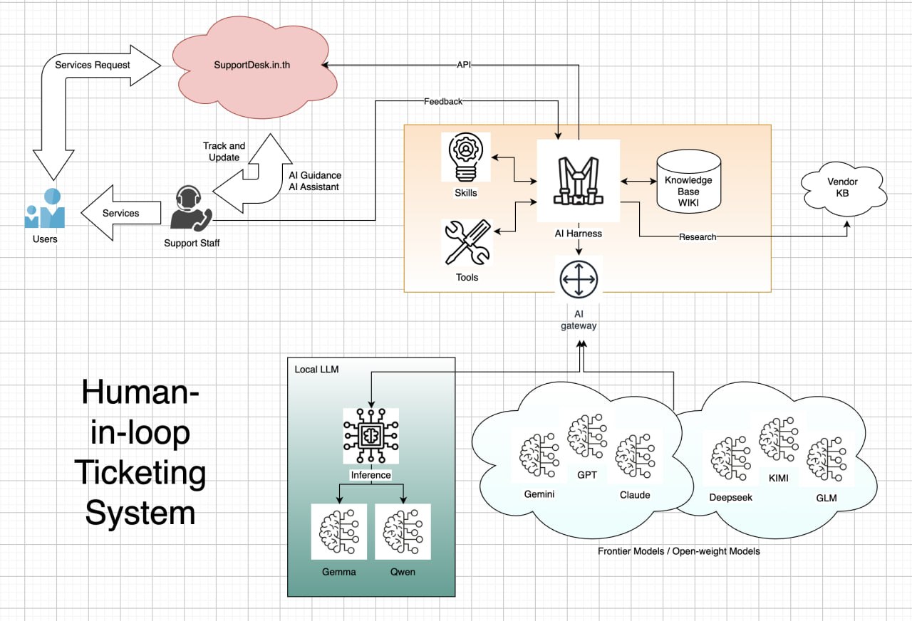 Human-in-loop AI Ticketing System Architecture