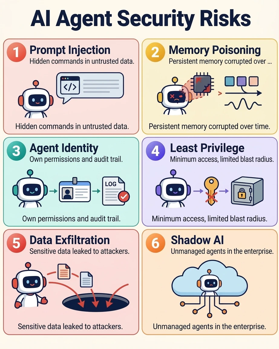 ทำความเข้าใจสถาปัตยกรรม AI Agent และความเสี่ยงด้านความปลอดภัย
