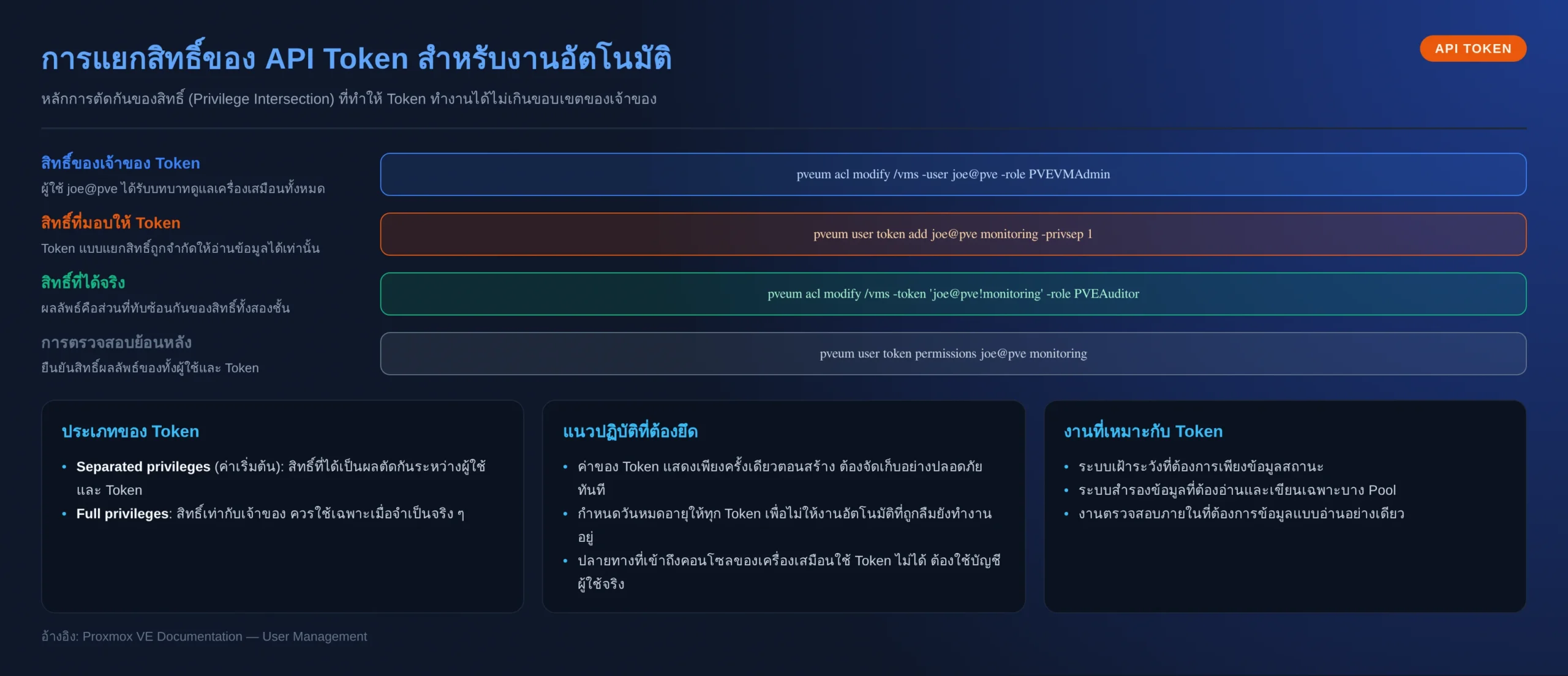 Proxmox VE API token privilege separation and ACL path scoping
