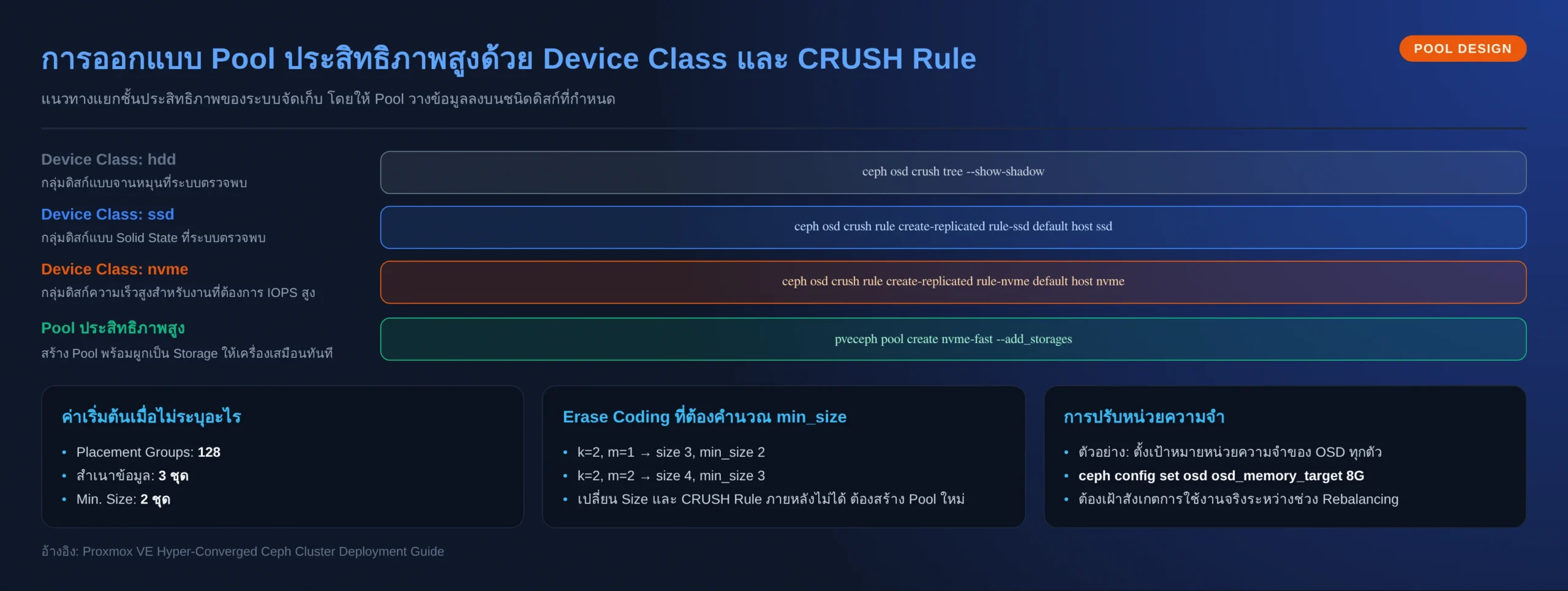 Ceph device class CRUSH rule and performance pool design