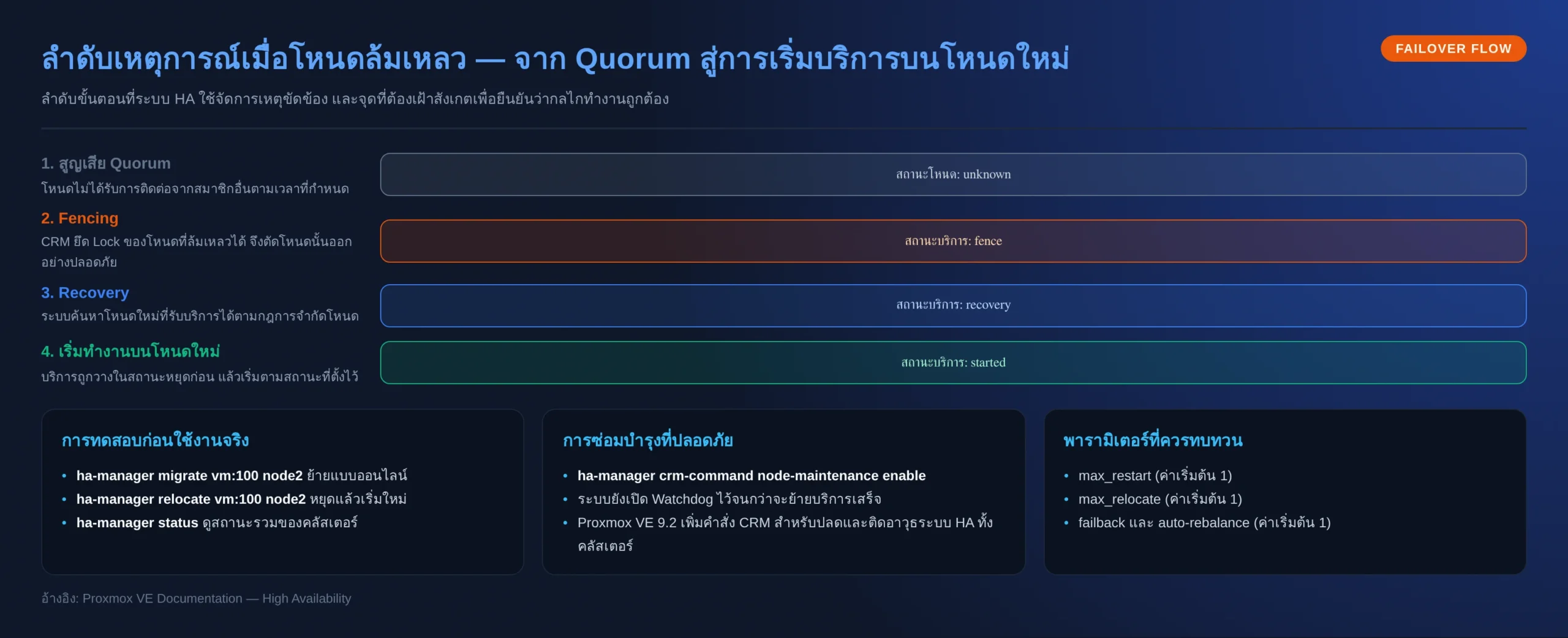 Proxmox VE HA failover sequence fence recovery restart