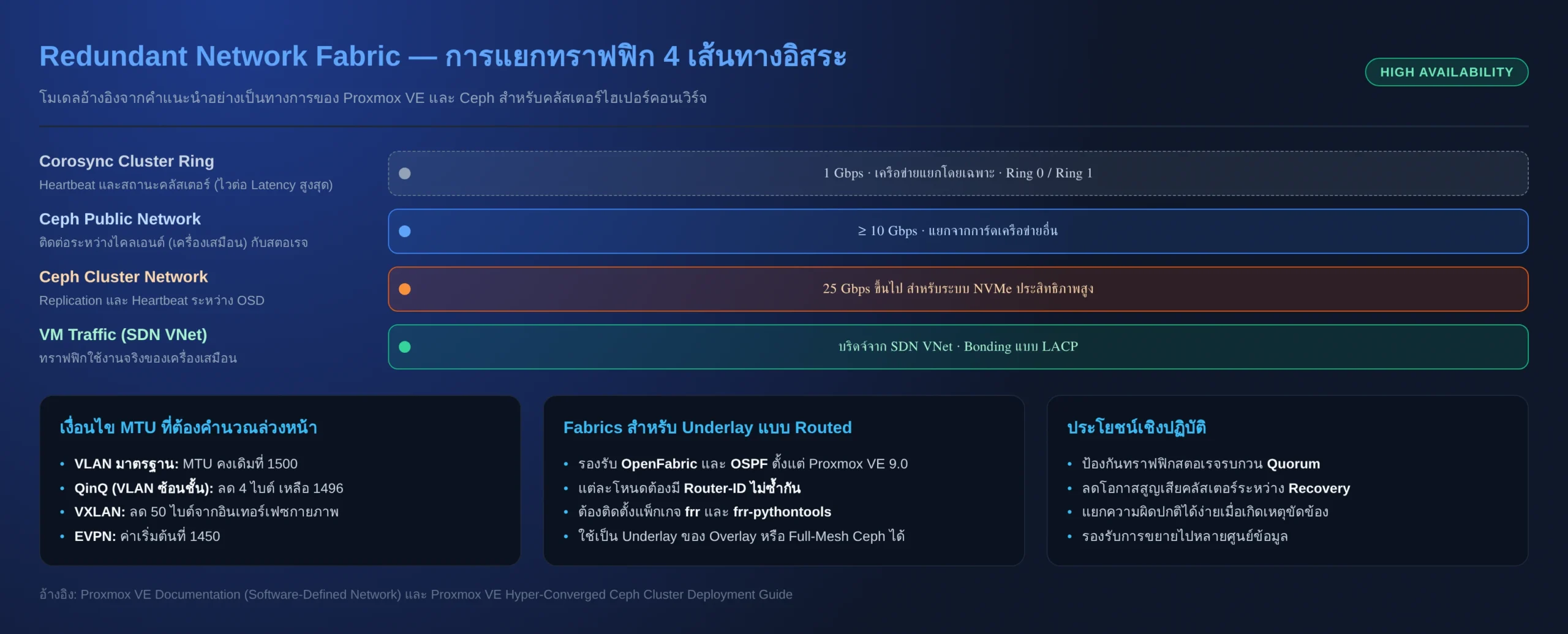 Proxmox VE redundant network fabric separating cluster storage and VM traffic