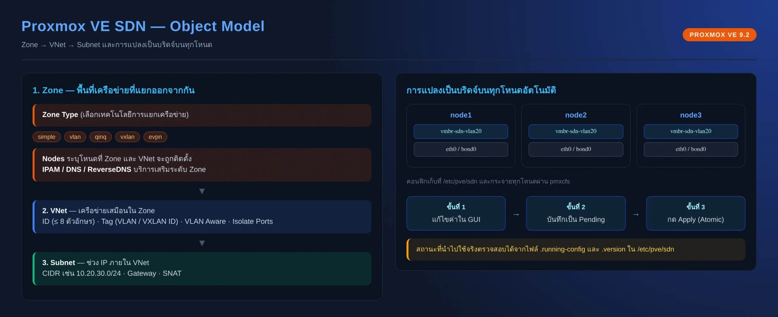 Proxmox VE SDN Zone VNet Subnet object model architecture